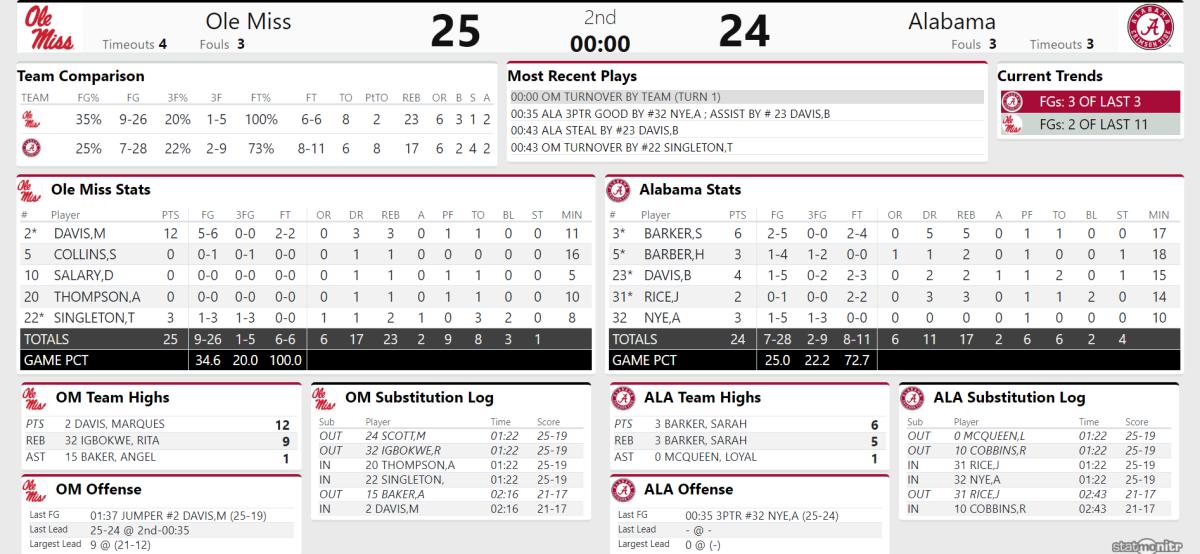Ole Miss Halftime